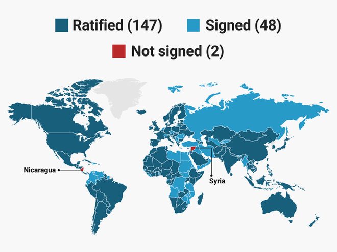 147 nước đã thông qua hiệp định chống biến đổi khí hậu Paris, 48 nước đã ký kết và chỉ còn 2 nước chưa đồng ý. 