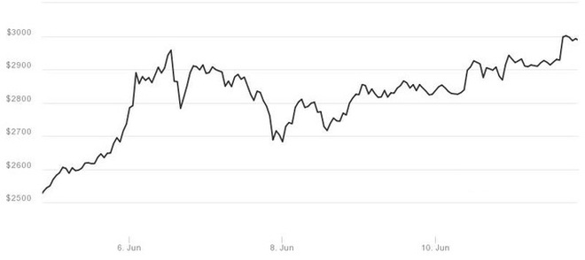 Biến động giá của bitcoin trong những ngày gần đây