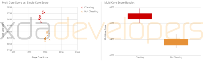  Điểm benchmark gian lận màu đỏ 