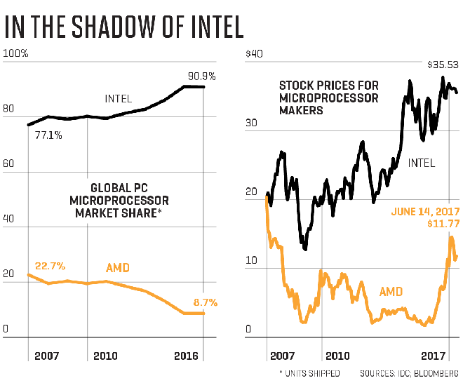  Thị phần và giá cổ phiếu của AMD so với Intel trong 10 năm qua 