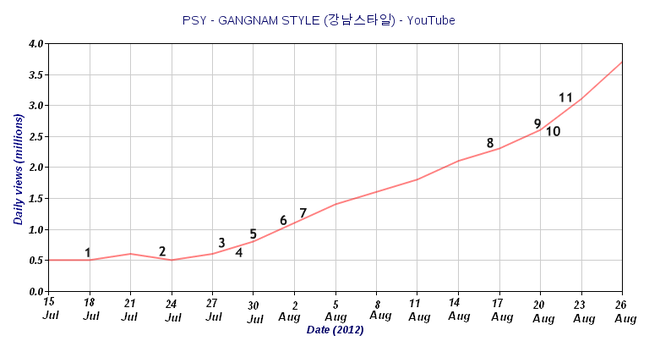 Lượng người xem tăng vọt của Gangnam Style nội trong hơn một tháng 