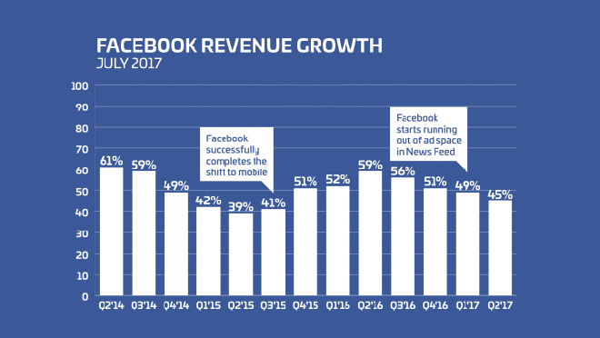  Tốc độ tăng trưởng doanh thu của Facebook. 