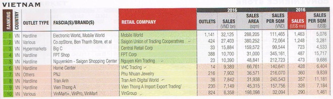 
Nguồn: Retail Asia Publishing/Hiệp hội bán lẻ VN
