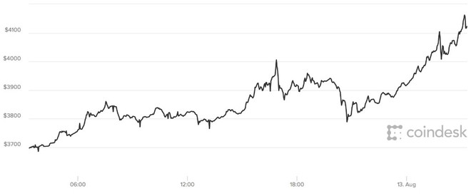 Biến động của Bitcoin trong 24h vừa qua.