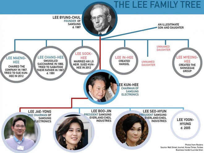 Cả 3 người con của chủ tịch Lee Kun-hee đều đang nắm giữ những vị trí quan trọng trong đế chế kinh doanh của gia đình