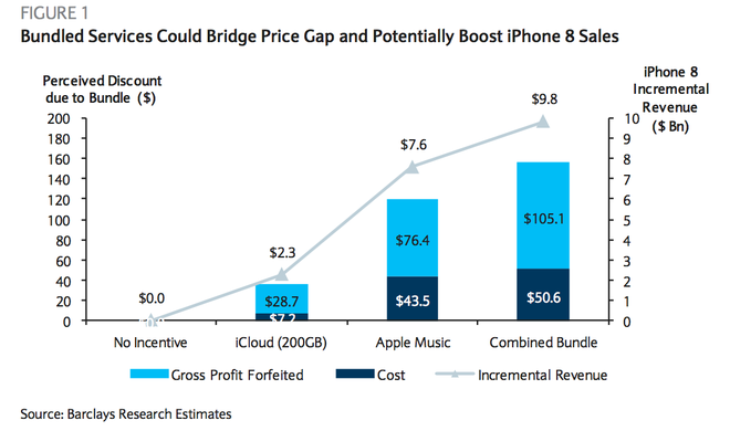  Bảng tổng kết của Barclays, cho thấy giá trị đạt được khi Apple chấp nhận tặng kèm các dịch vụ với iPhone 8. 