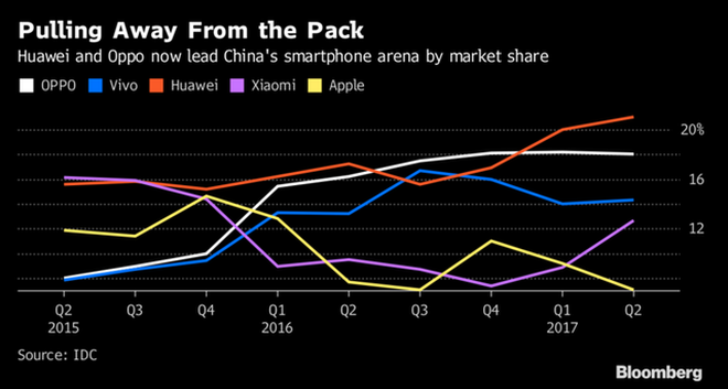  Thị phần tại Trung Quốc của Apple đã giảm xuống vị trí thứ 5 trong quý II 