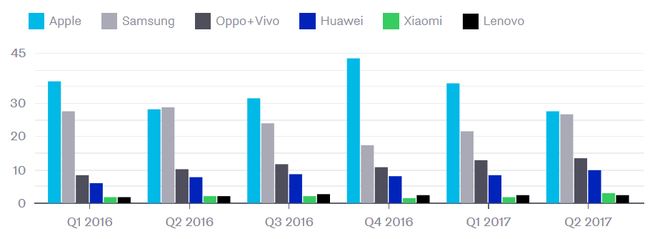  Thị phần các hãng sản xuất smartphone trong khoảng thời gian từ quý 1 năm 2016 đến quý 2 năm 2017. Apple đang bị đe dọa bởi rất nhiều đối thủ và mới đây vừa bị Huawei vượt mặt 