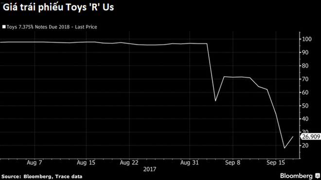  Trái phiếu Toys R Us giảm 80% chỉ trong 2 tuần. 