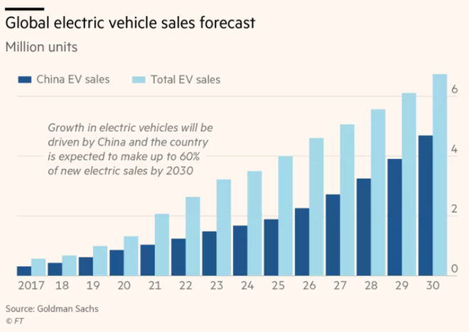  Doanh số bán xe điện tại Trung Quốc và toàn thế giới (triệu chiếc) 