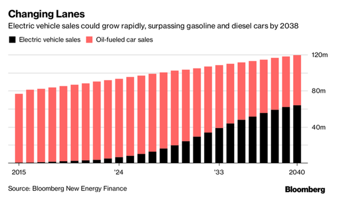  Dự báo về doanh số xe điện (cột màu đen) và xe chạy bằng xăng (cột màu đỏ) từ nay đến năm 2040. 