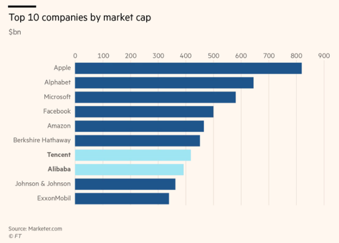 Tổng mức vốn hóa của các công ty lớn(tỷ USD)