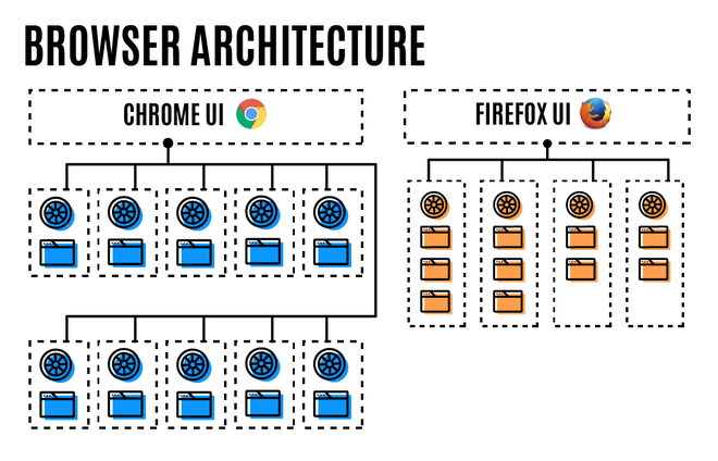  Kiến trúc khác nhau giữa Chrome và Firefox, trình duyệt Firefox luôn luôn tốn ít bộ nhớ hơn. 