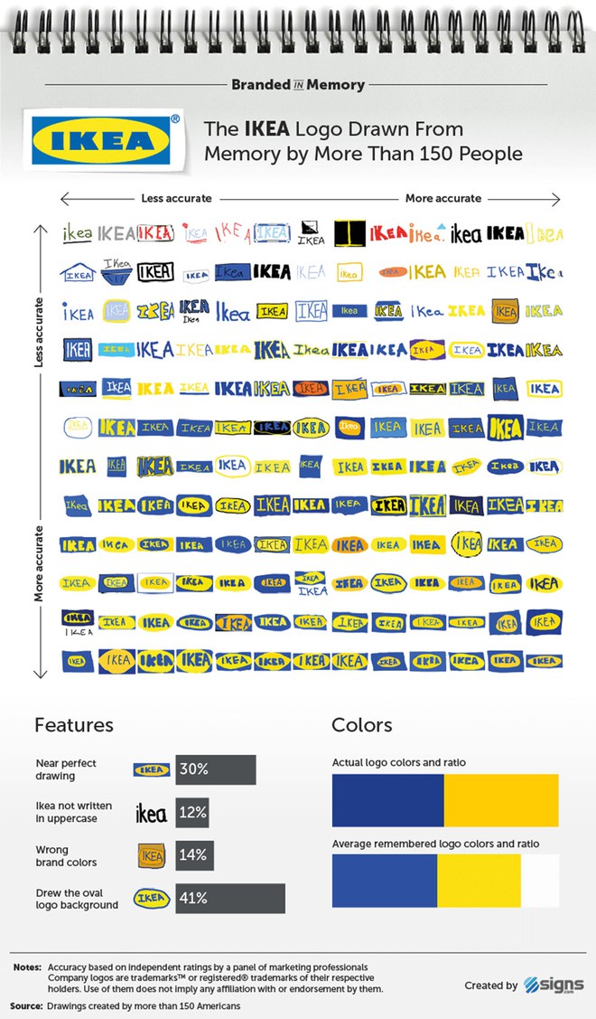  Có tới 30% người tham gia vẽ đúng, Ikea vẫn đang giữ được vị thế trong trí nhớ của khách hàng 