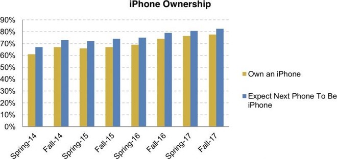  Khảo sát của công ty Piper Jaffraycho thấy 78% giới trẻ tại Mỹ đang sở hữu iPhone, 82% đang có ý định muốn mua iPhone 
