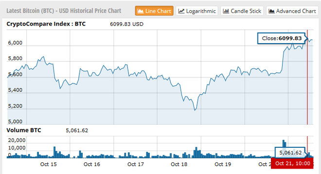  Biểu đồ thể hiện giá của đồng Bitcoin, tính đến thời điểm hiện tại, giá trị một đồng Bitcoin cao nhất đã đạt 6.099,83 USD 