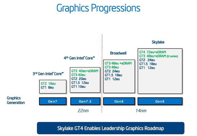  Intel cần phải tạo ra được một GPU rời với hiệu suất cao, giá thành phù hợp với các hệ thống máy tính cá nhân. 
