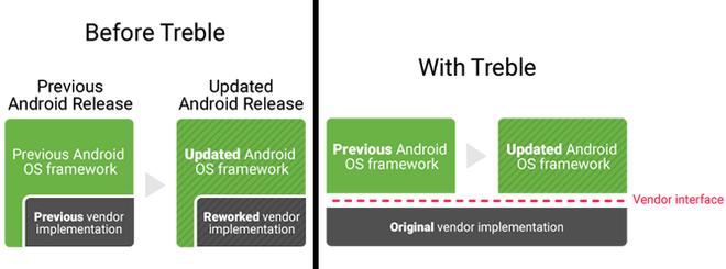 Sự khác biệt giữa Android cũ và Android mới (có tích hợp Treble): phần mềm của nhà sản xuất (màu đen) sẽ được tách khởi phần lõi Android do Google phát triển (xanh lá) và do đó không tốn nhiều công sức bảo trì qua mỗi lần cập nhật Android.