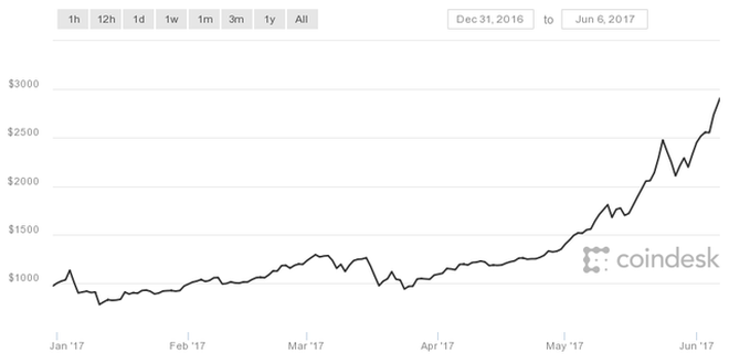 Biến động giá của bitcoin từ đầu năm đến nay.