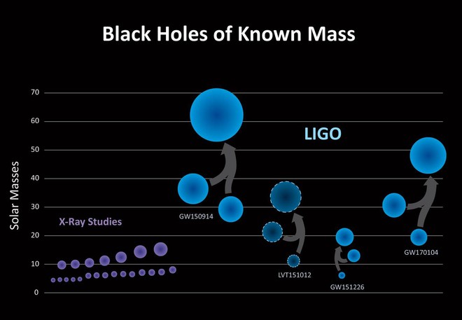  Biểu đồ so sánh khối lượng của các hố đen tạo ra sau các vụ va chạm với nhau và với khối lượng của mặt trời. LIGO. 
