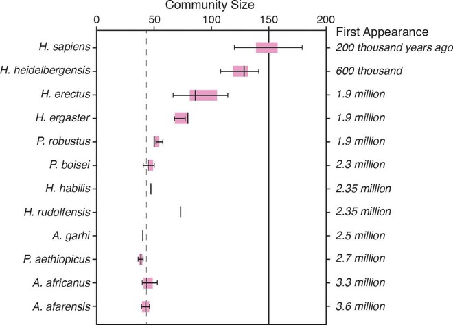 
Quy mô cộng đồng của từng giống người qua các thời kì. Ở mốc 200.000 năm trước, tộc người Homo Sapiens xuất hiện, với quần thể xã hội lên tới được 150 người.
