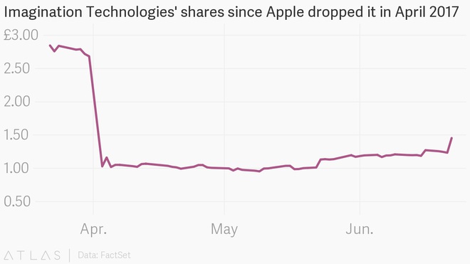  Cổ phiếu của công ty tụt mạnh khi ngừng cộng tác với Apple 