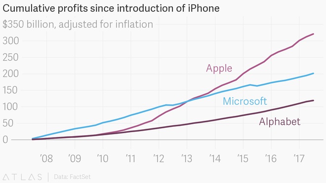  Lợi nhuận lũy tích kể từ năm iPhone được ra mắt vượt xa hai ông lớn là Microsoft và Alphabet. 