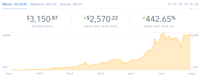 Bitcon tăng hơn 3.000 USD giá trị, đạt mức kỷ lục chưa từng có , theo Coinbase