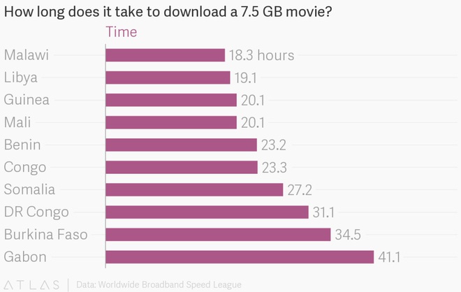  Để có cái nhìn toàn cảnh, báo cáo cũng đo tốc độ Internet ở mỗi quốc gia bằng cách mất bao lâu để tải một bộ phim HD với dung lượng 7,5 GB. 