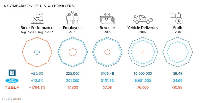 Tesla so với GM và Ford về giá trị trên sàn chứng khoán, số nhân công, doanh thu, lượng xe sản xuất được và lợi nhuận.