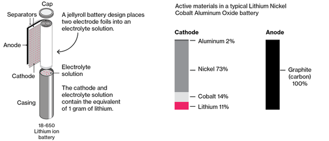  Lithium là một trong những nguyên liệu chủ chốt cho ắc quy 