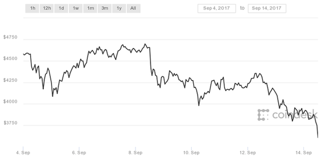  Diễn biến giá bitcoin từ ngày 4/9 đến nay. 