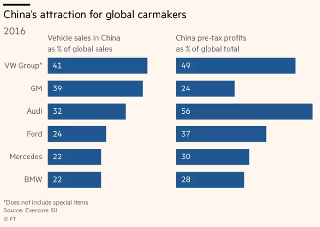  Tỷ lệ doanh số bán xe tại Trung Quốc trên tổng số của các hãng quốc tế (%) 