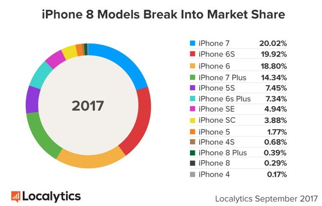 iPhone X khiến iPhone 8/8 Plus trở thành mẫu iPhone bán chậm nhất của Apple từ năm 2013 tới nay - Ảnh 1.