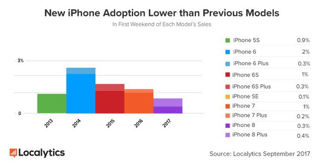 iPhone X khiến iPhone 8/8 Plus trở thành mẫu iPhone bán chậm nhất của Apple từ năm 2013 tới nay - Ảnh 2.