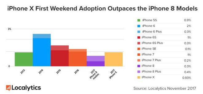 Doanh số iPhone X vượt trội so với iPhone 8 trong đợt mở bán - Ảnh 1.