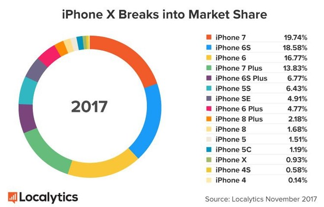 Doanh số iPhone X vượt trội so với iPhone 8 trong đợt mở bán - Ảnh 2.