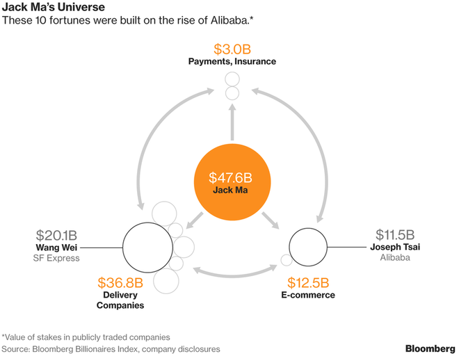 Jack Ma không muốn Alibaba trở thành cỗ máy kiếm tiền dù nó đã tạo ra rất nhiều tỷ phú - Ảnh 1.