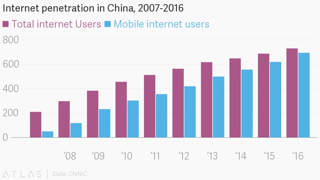  Biểu đồ thể hiện sự thâm nhập của Internet vào Trung Quốc từ 2007 - 2016 
