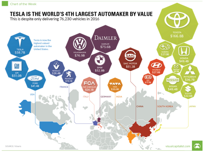 Số vốn hóa thị trường của các hãng xe lớn trên thế giới.