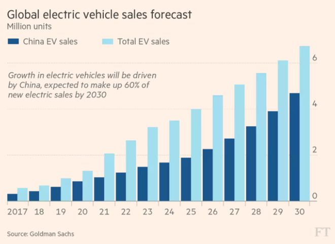 Dự đoán doanh số xe điện tại Trung Quốc và trên toàn thế giới (triệu chiếc)