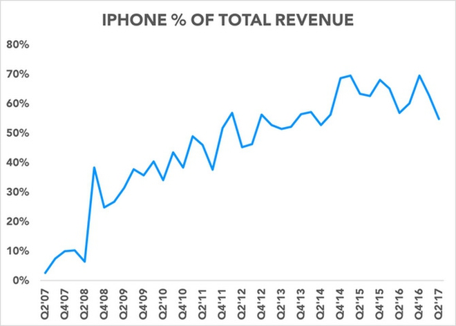 iPhone X có thể là ác mộng tồi tệ nhất của Apple? - Ảnh 3.