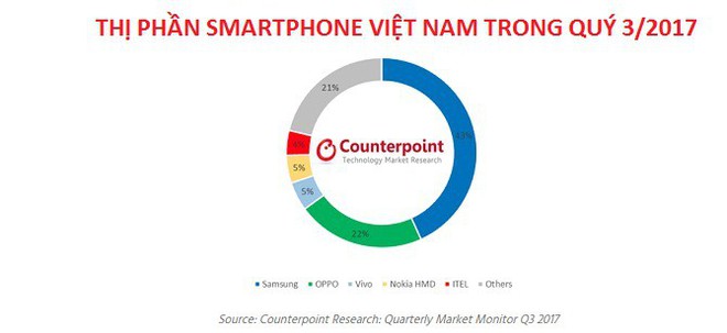 Nokia và iTel bất ngờ lọt top 5 hãng smartphone bán chạy nhất Việt Nam trong Quý 3 - Ảnh 3.