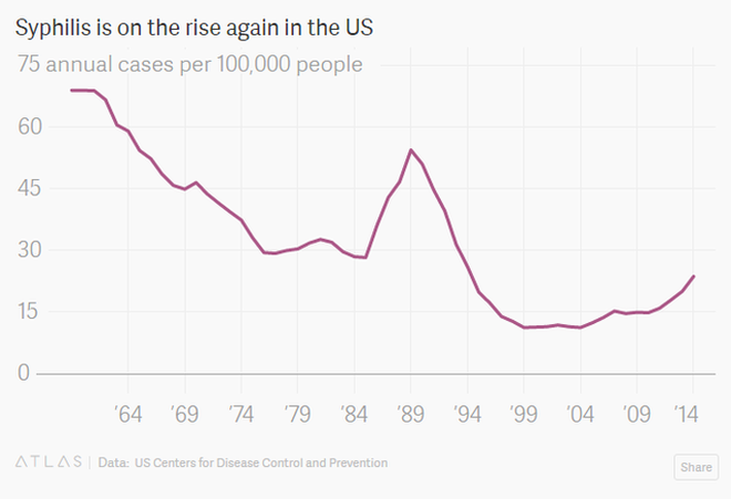  Tỷ lệ mắc bệnh giang mai trên 100.000 người tại Mỹ đang tăng trở lại 