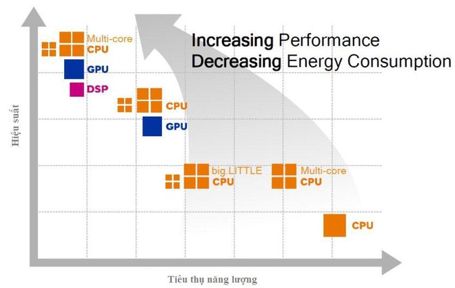  DSP giúp tăng hiệu suất và giảm tiêu thụ năng lượng khi tính toán máy học. 