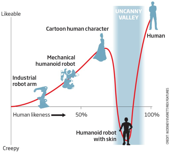 Thung lũng kỳ lạ: Khi một robot quá giống người, nó sẽ trở thành cơn ác mộng