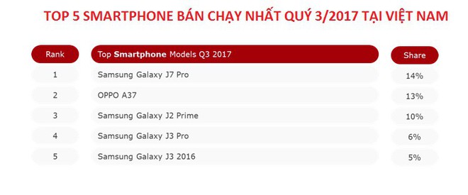 Nokia và iTel bất ngờ lọt top 5 hãng smartphone bán chạy nhất Việt Nam trong Quý 3 - Ảnh 5.