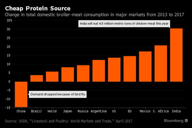 Tăng trưởng nhu cầu thịt gia cầm tại các nước trong khoảng 2003-2017. Thị trường Trung Quốc giảm do dịch cúm gia cầm