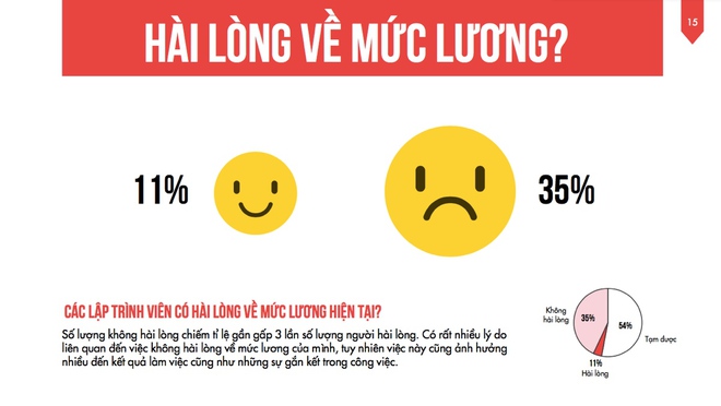  Tuy vậy có đến 35% người không hài lòng về mức lương hiện tại. 