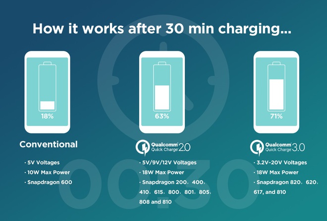  Tính năng Quick Charge tích hợp trong chip Snapdragon của Qualcomm. 